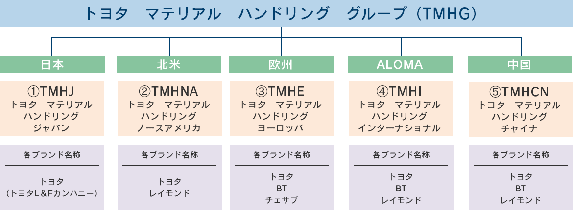 トヨタ マテリアル ハンドリング グループ（TMHG）